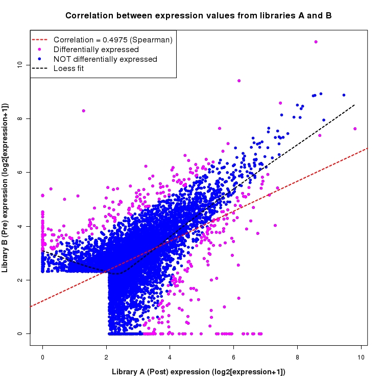 Scatter plot of expression values for comparison: Pre_vs_Post and data type: ActiveIntergenicRegion