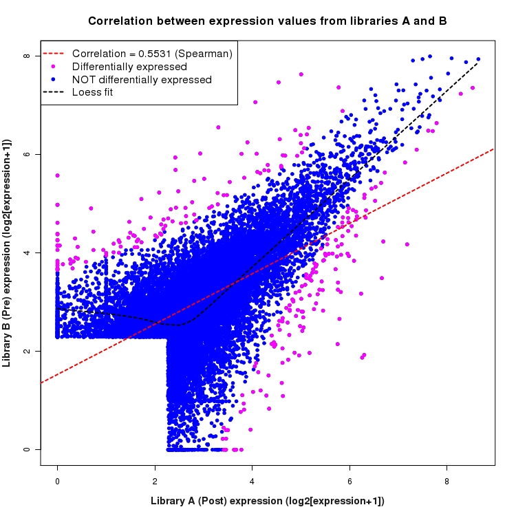 Scatter plot of expression values for comparison: Pre_vs_Post and data type: ActiveIntronRegion