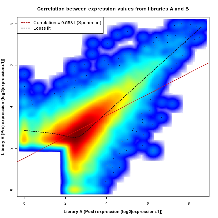 SmoothScatter plot of expression values for comparison: Pre_vs_Post and data type: ActiveIntronRegion