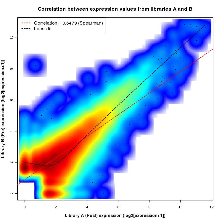 SmoothScatter plot of expression values for comparison: Pre_vs_Post and data type: Boundary