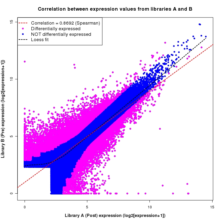Scatter plot of expression values for comparison: Pre_vs_Post and data type: ExonRegion