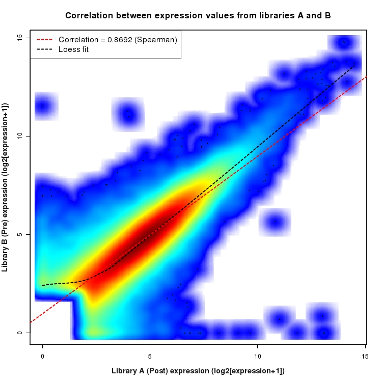 SmoothScatter plot of expression values for comparison: Pre_vs_Post and data type: ExonRegion