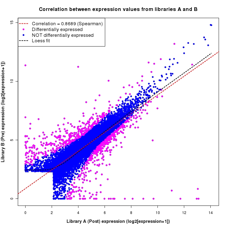 Scatter plot of expression values for comparison: Pre_vs_Post and data type: Gene