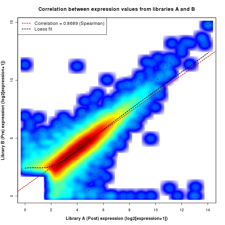 SmoothScatter plot of expression values for comparison: Pre_vs_Post and data type: Gene