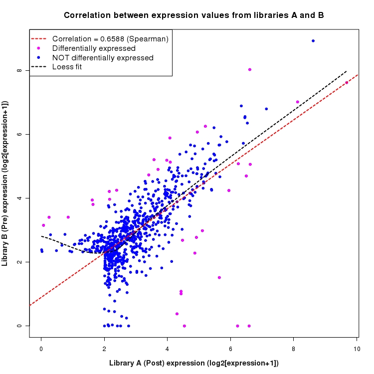 Scatter plot of expression values for comparison: Pre_vs_Post and data type: Intergenic