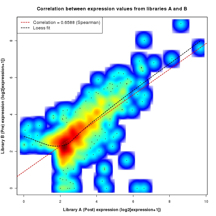 SmoothScatter plot of expression values for comparison: Pre_vs_Post and data type: Intergenic