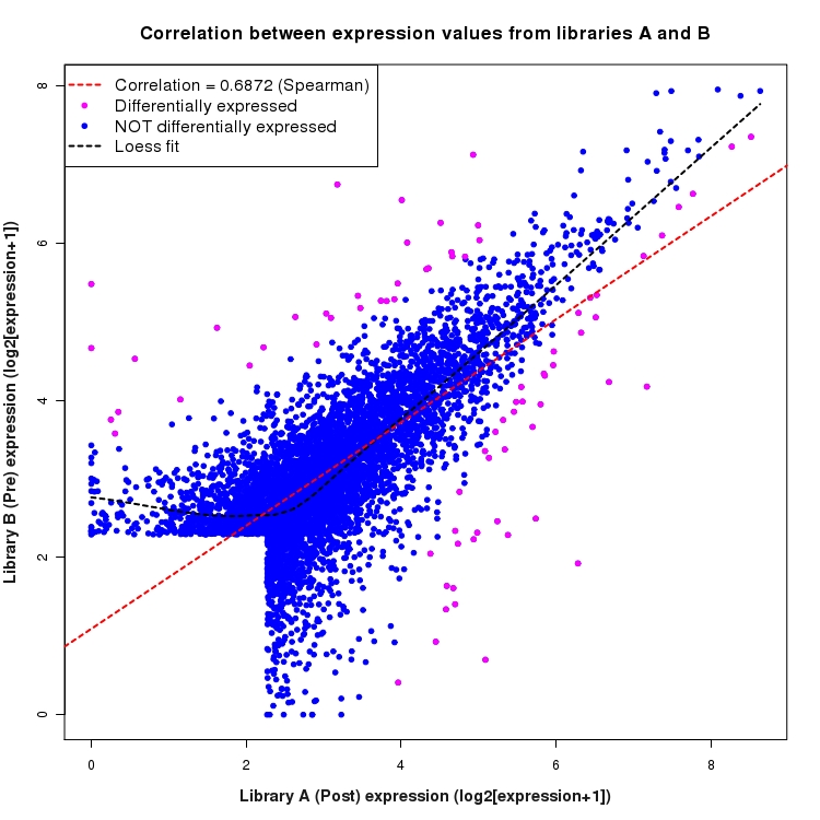 Scatter plot of expression values for comparison: Pre_vs_Post and data type: Intron