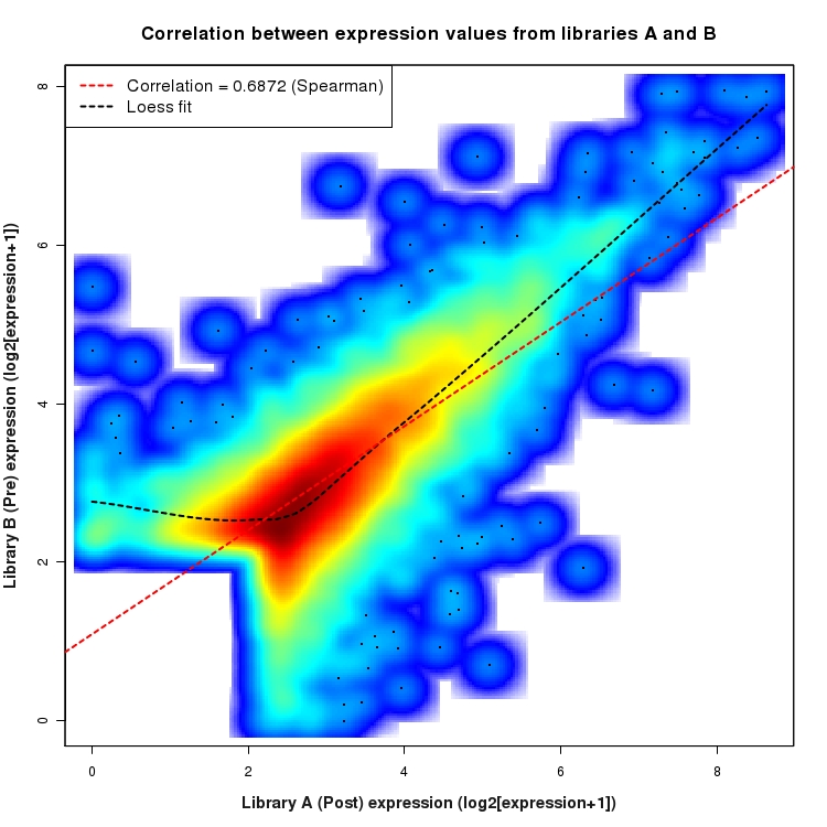 SmoothScatter plot of expression values for comparison: Pre_vs_Post and data type: Intron