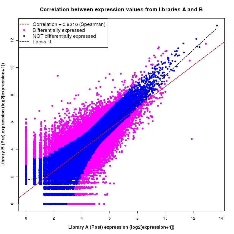 Scatter plot of expression values for comparison: Pre_vs_Post and data type: Junction