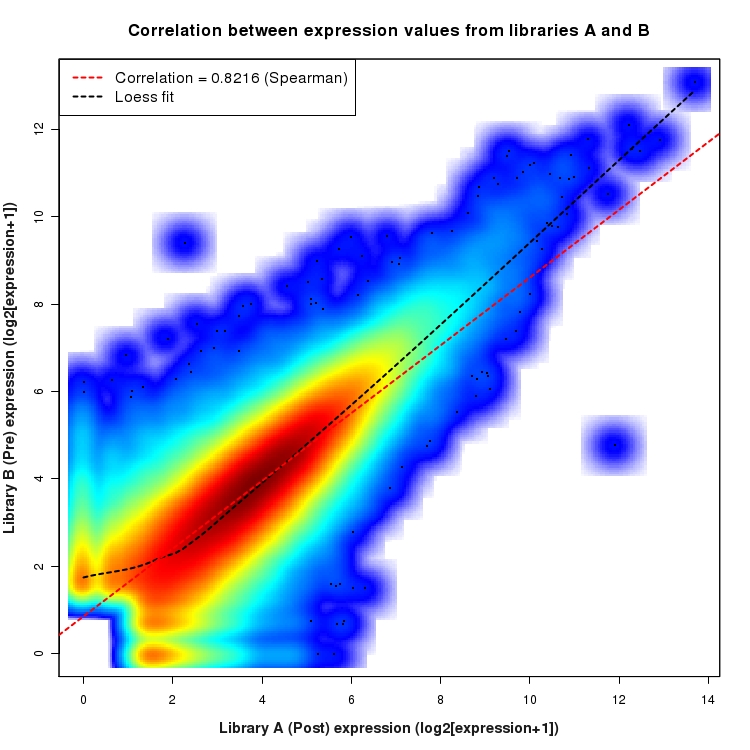 SmoothScatter plot of expression values for comparison: Pre_vs_Post and data type: Junction