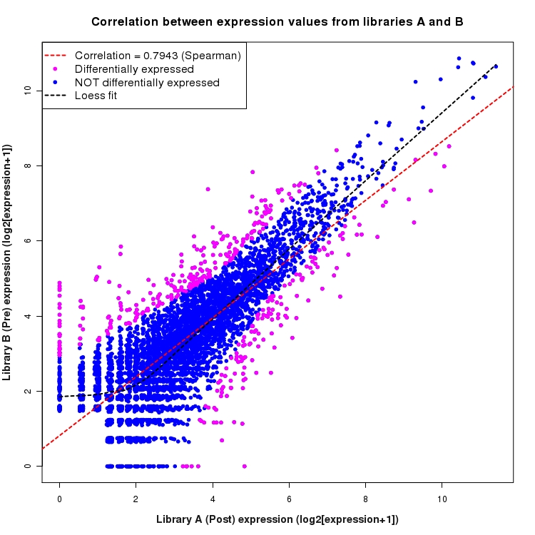 Scatter plot of expression values for comparison: Pre_vs_Post and data type: KnownBoundary