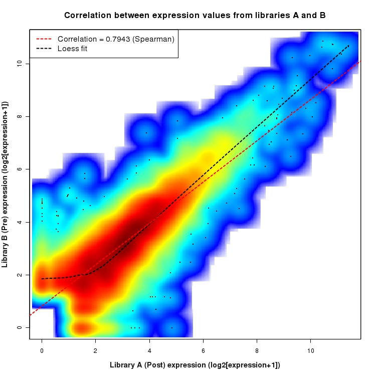 SmoothScatter plot of expression values for comparison: Pre_vs_Post and data type: KnownBoundary