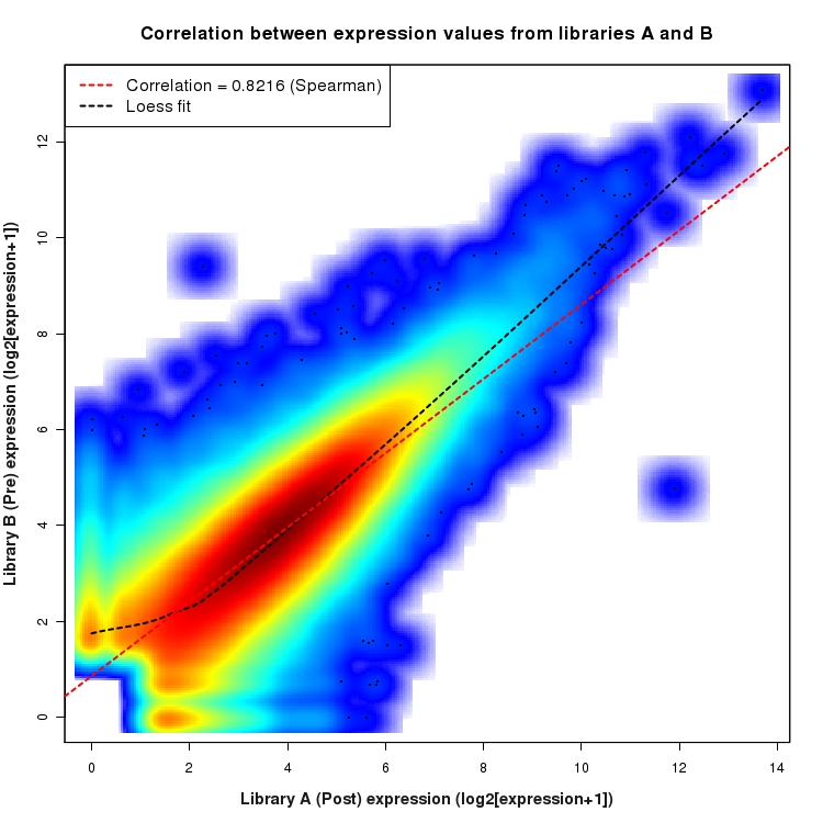 SmoothScatter plot of expression values for comparison: Pre_vs_Post and data type: KnownJunction
