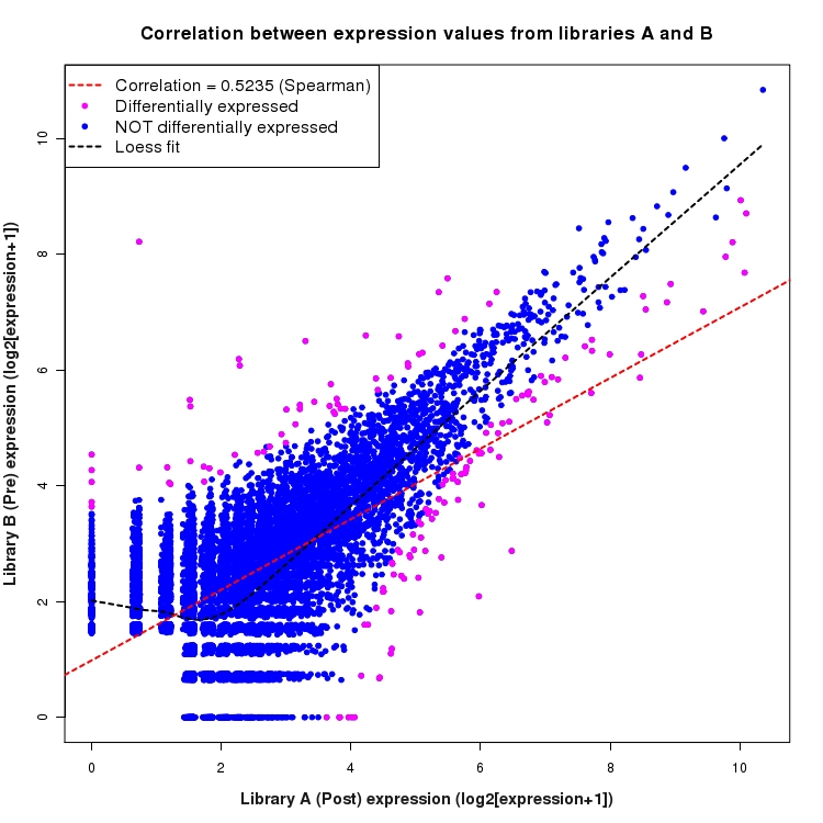 Scatter plot of expression values for comparison: Pre_vs_Post and data type: NovelBoundary