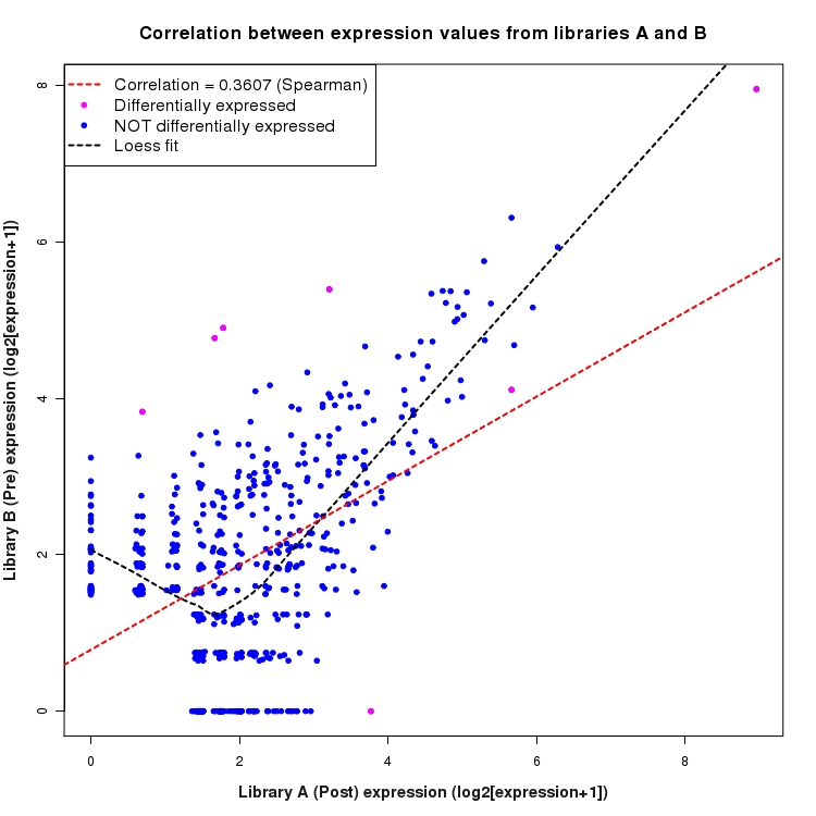 Scatter plot of expression values for comparison: Pre_vs_Post and data type: NovelJunction