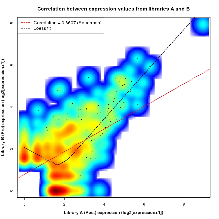 SmoothScatter plot of expression values for comparison: Pre_vs_Post and data type: NovelJunction