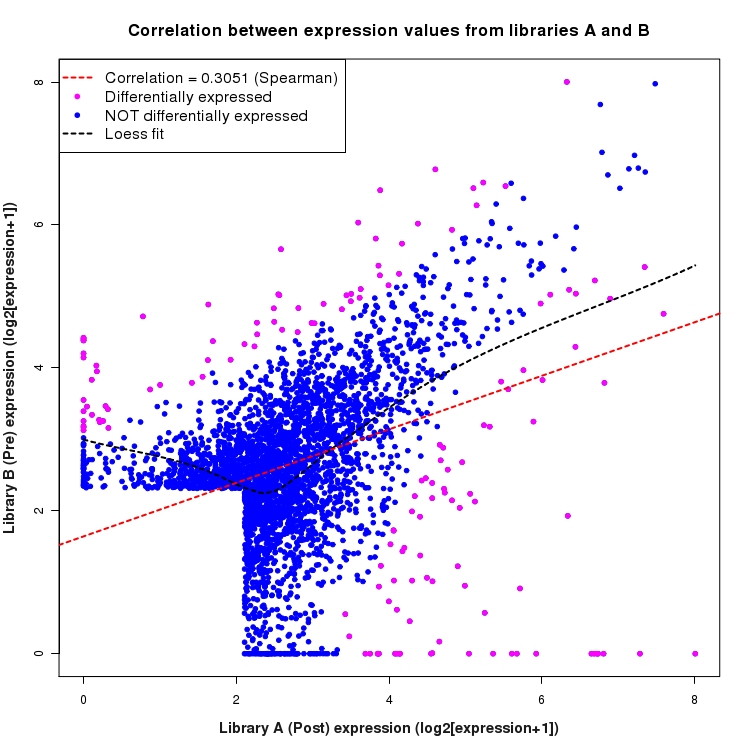 Scatter plot of expression values for comparison: Pre_vs_Post and data type: SilentIntergenicRegion