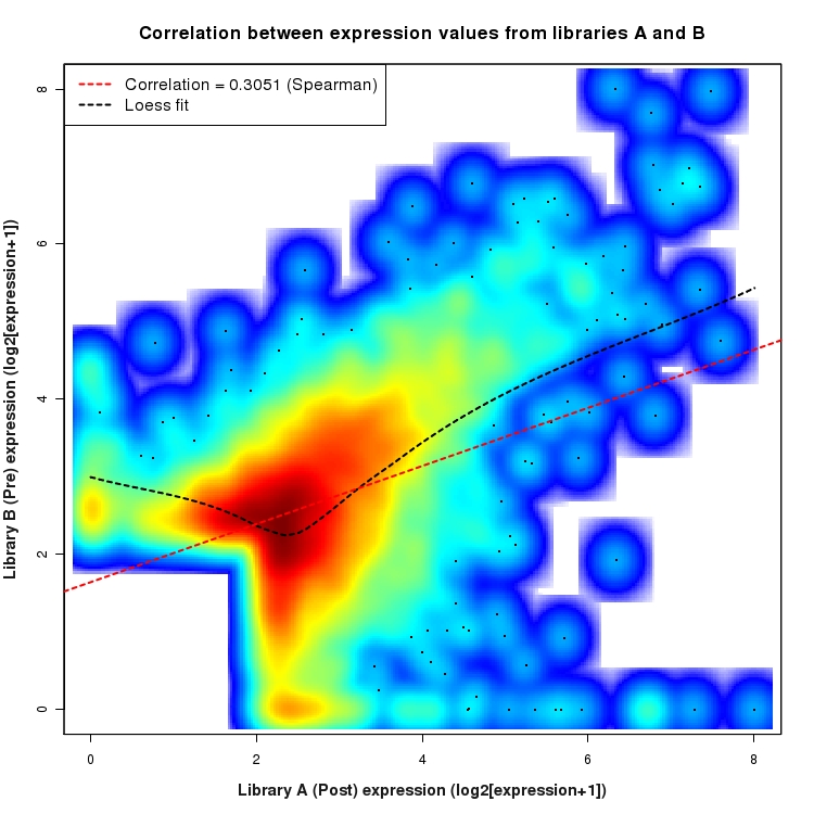 SmoothScatter plot of expression values for comparison: Pre_vs_Post and data type: SilentIntergenicRegion
