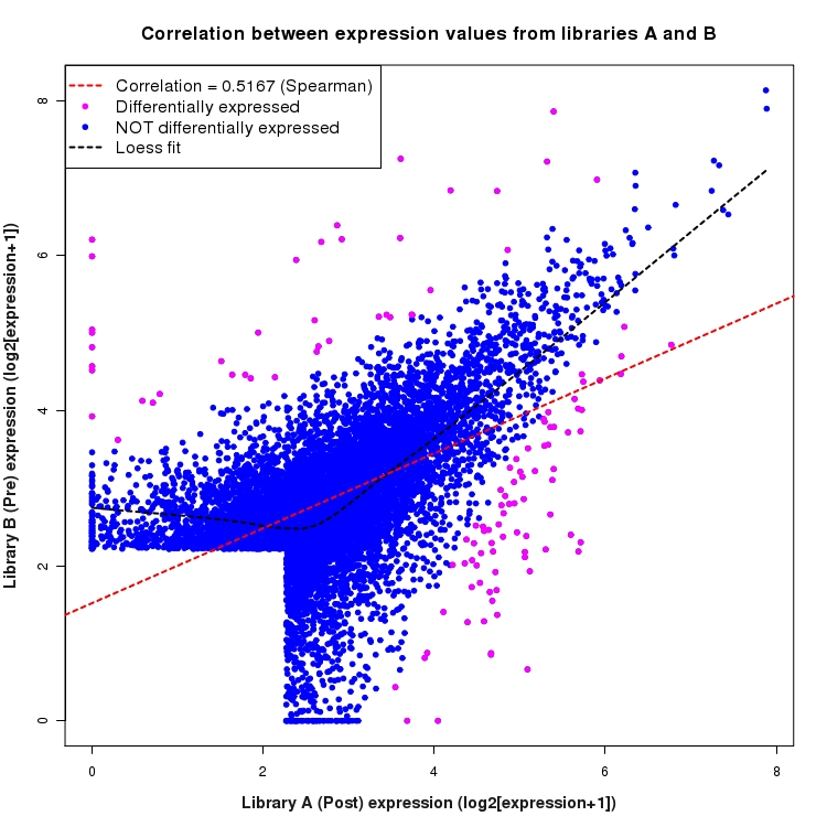 Scatter plot of expression values for comparison: Pre_vs_Post and data type: SilentIntronRegion