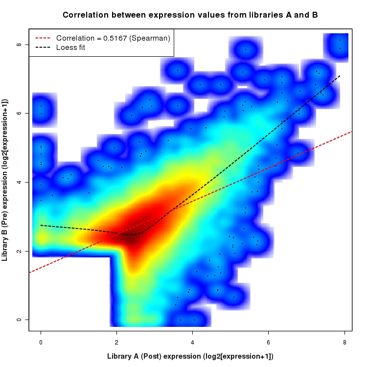 SmoothScatter plot of expression values for comparison: Pre_vs_Post and data type: SilentIntronRegion