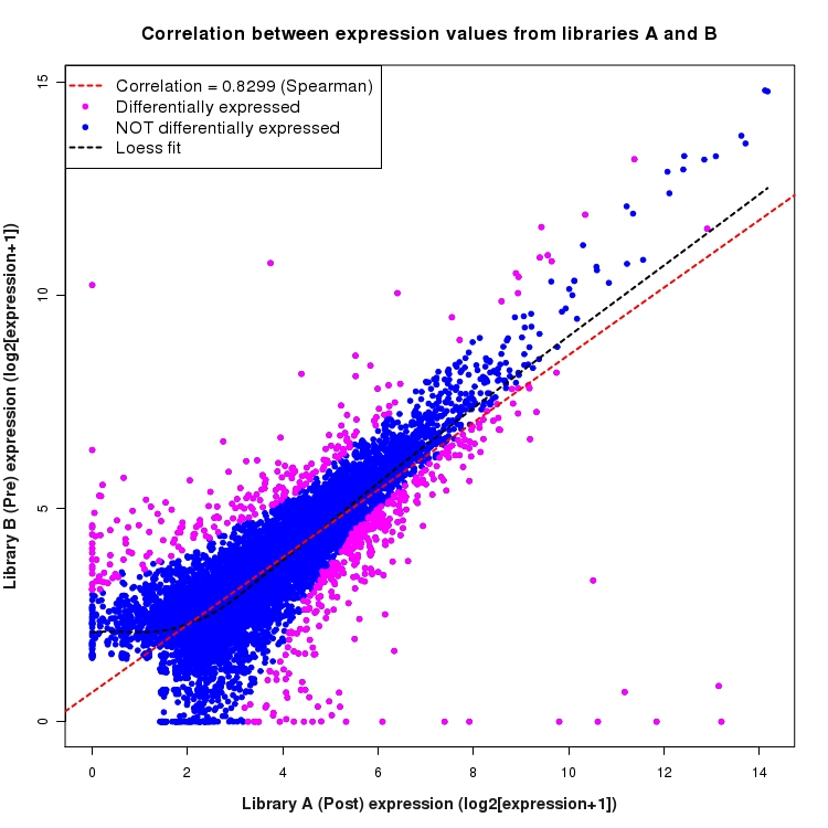Scatter plot of expression values for comparison: Pre_vs_Post and data type: Transcript