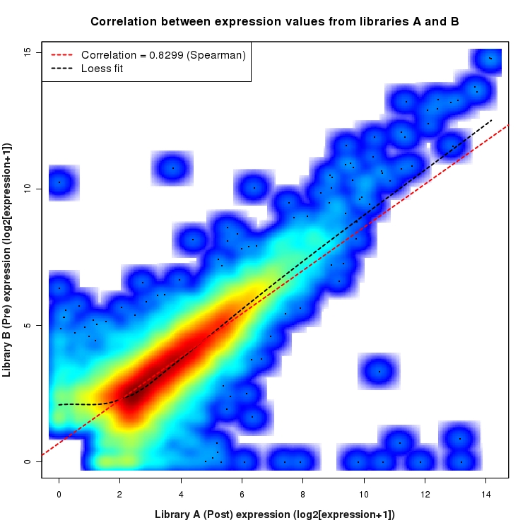 SmoothScatter plot of expression values for comparison: Pre_vs_Post and data type: Transcript