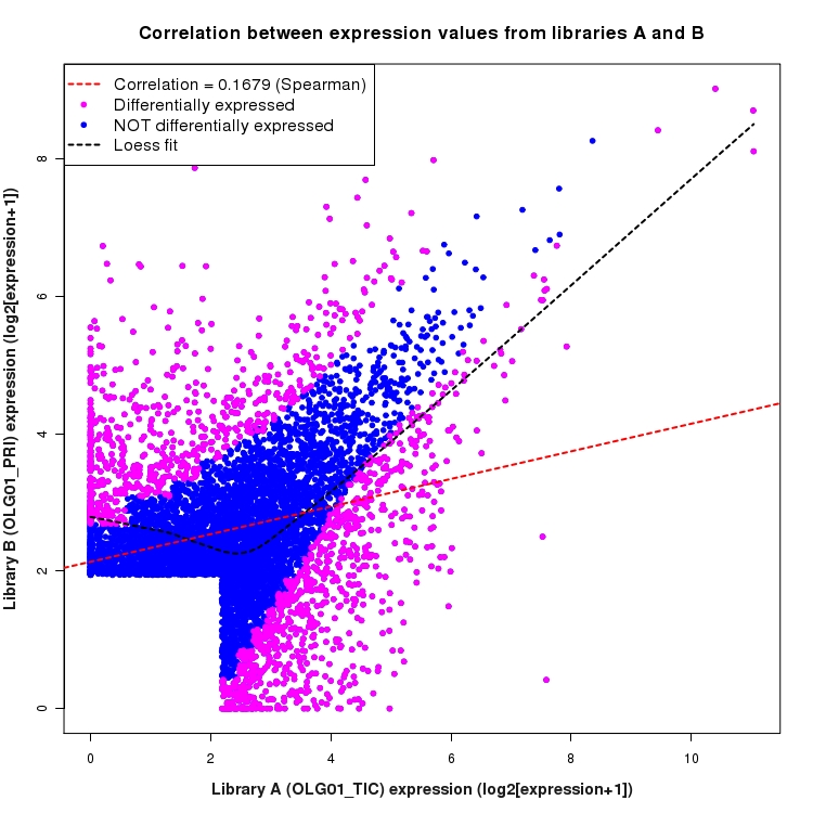 Scatter plot of expression values for comparison: OLG01_TIC_vs_OLG01_PRI and data type: ActiveIntergenicRegion