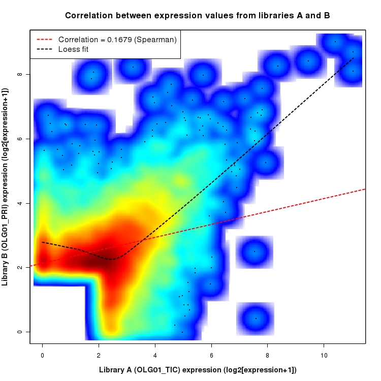 SmoothScatter plot of expression values for comparison: OLG01_TIC_vs_OLG01_PRI and data type: ActiveIntergenicRegion