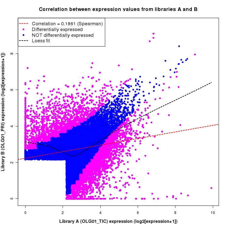 Scatter plot of expression values for comparison: OLG01_TIC_vs_OLG01_PRI and data type: ActiveIntronRegion