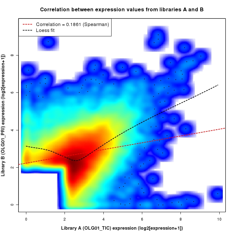 SmoothScatter plot of expression values for comparison: OLG01_TIC_vs_OLG01_PRI and data type: ActiveIntronRegion