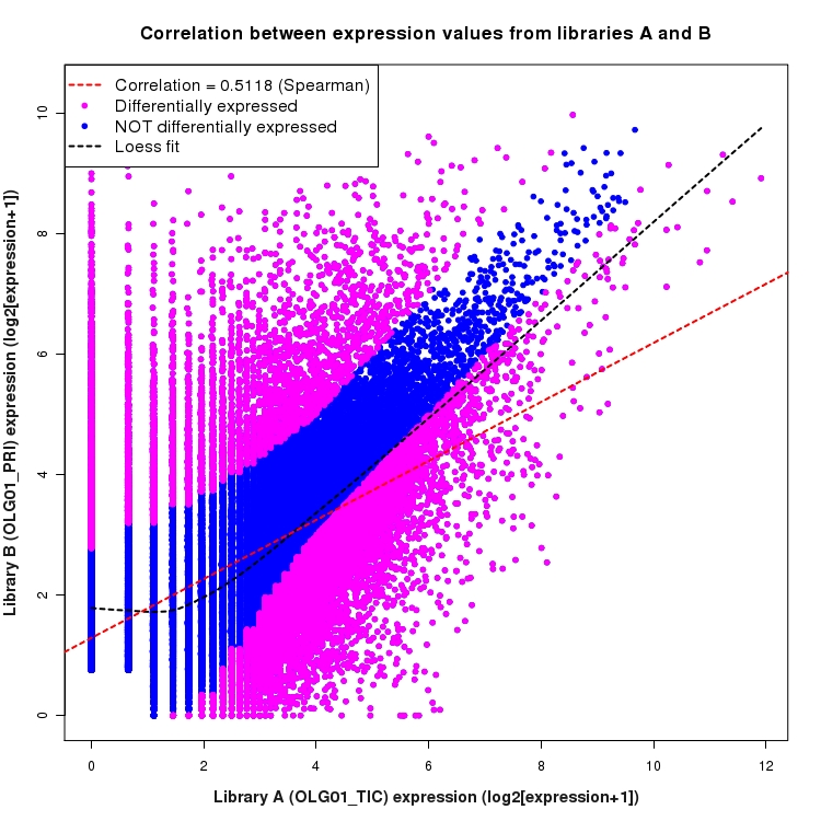 Scatter plot of expression values for comparison: OLG01_TIC_vs_OLG01_PRI and data type: Boundary