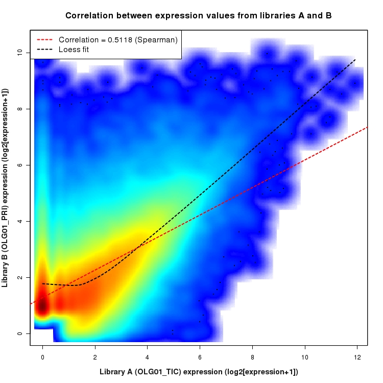 SmoothScatter plot of expression values for comparison: OLG01_TIC_vs_OLG01_PRI and data type: Boundary