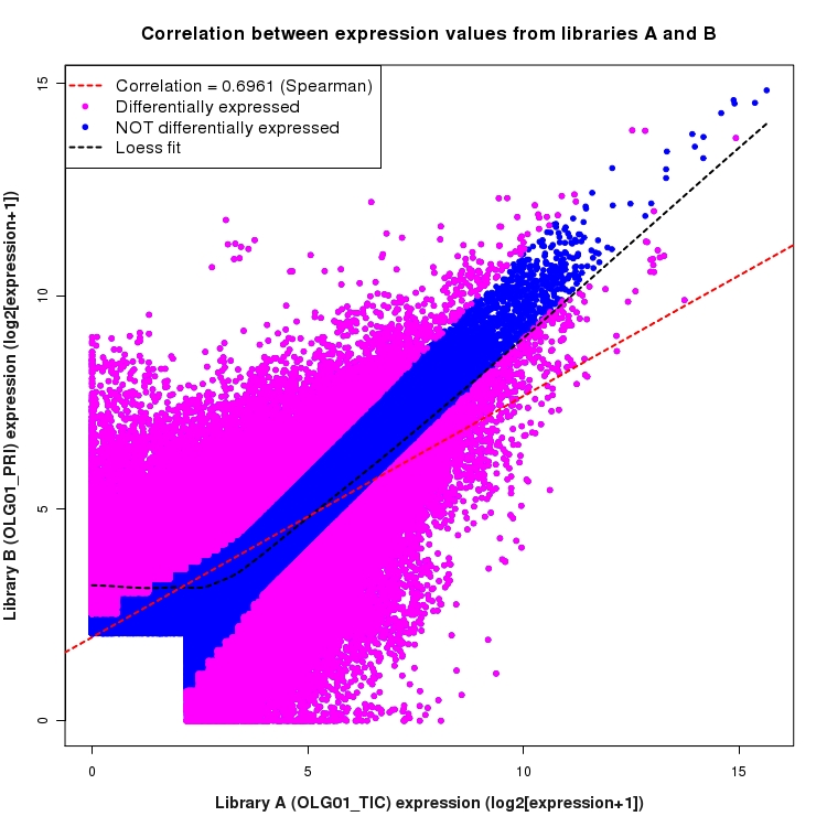 Scatter plot of expression values for comparison: OLG01_TIC_vs_OLG01_PRI and data type: ExonRegion