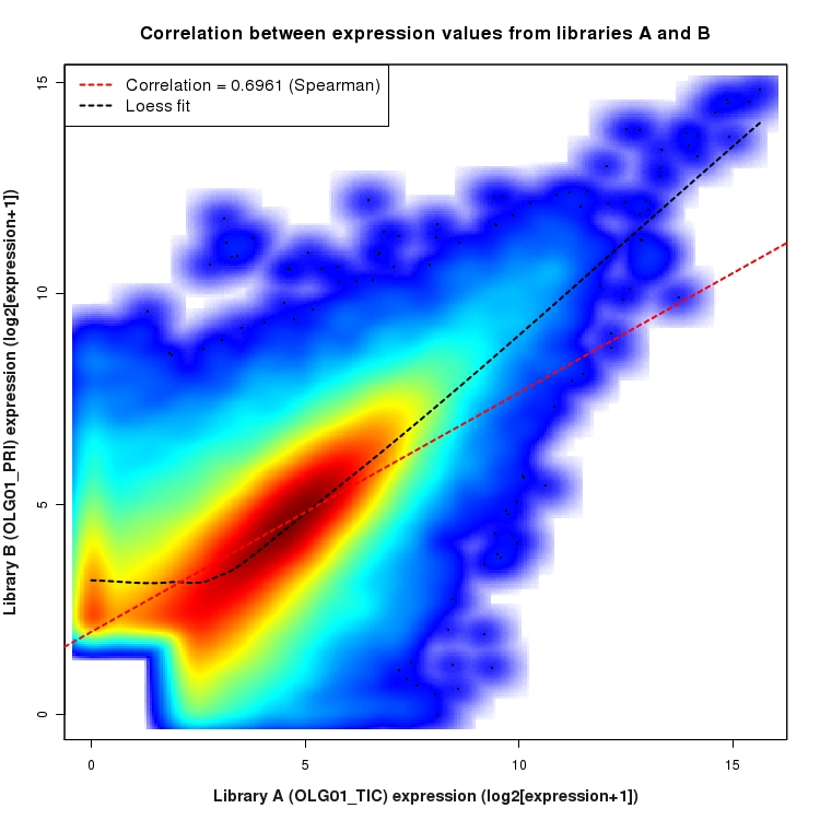 SmoothScatter plot of expression values for comparison: OLG01_TIC_vs_OLG01_PRI and data type: ExonRegion