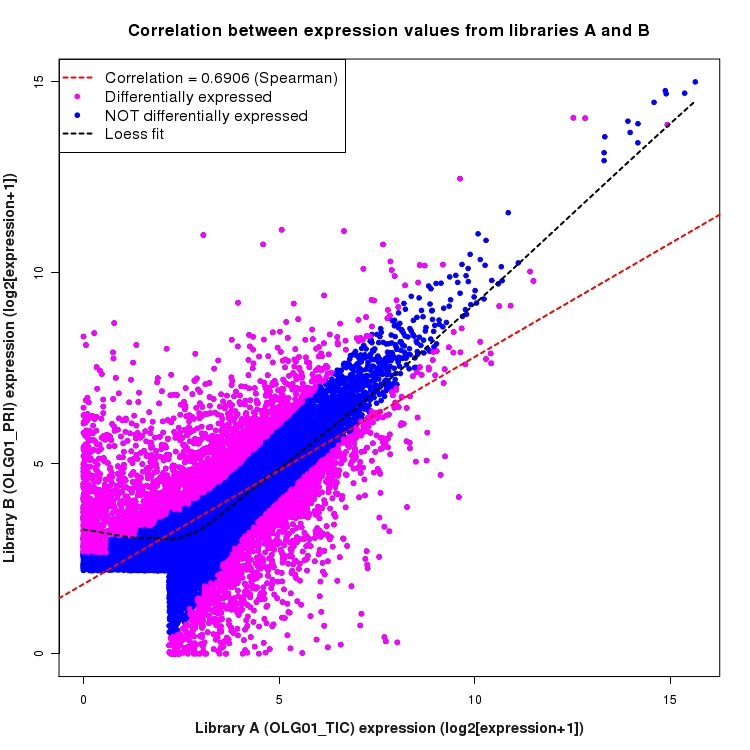 Scatter plot of expression values for comparison: OLG01_TIC_vs_OLG01_PRI and data type: Gene