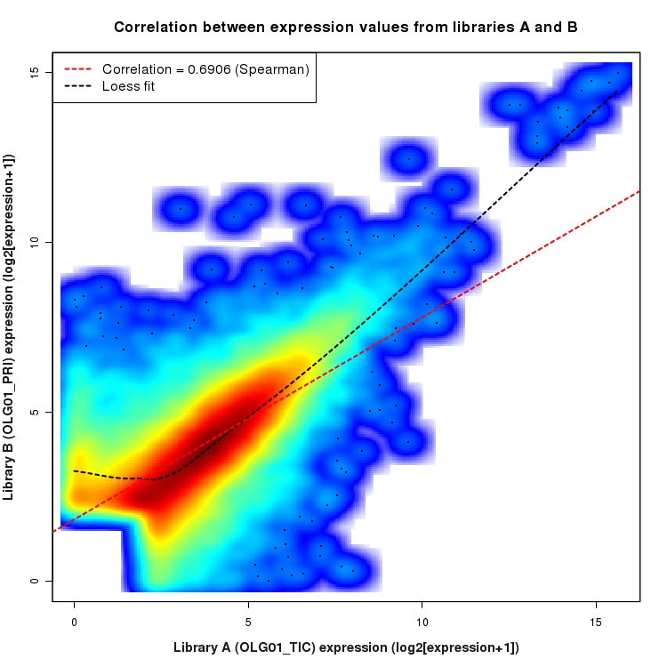 SmoothScatter plot of expression values for comparison: OLG01_TIC_vs_OLG01_PRI and data type: Gene