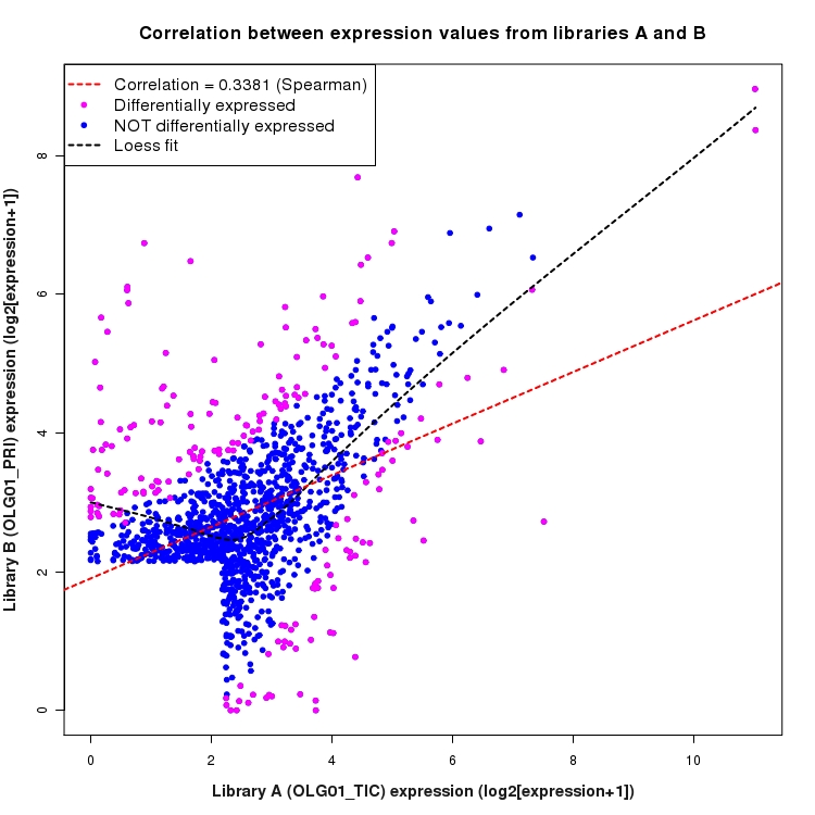 Scatter plot of expression values for comparison: OLG01_TIC_vs_OLG01_PRI and data type: Intergenic