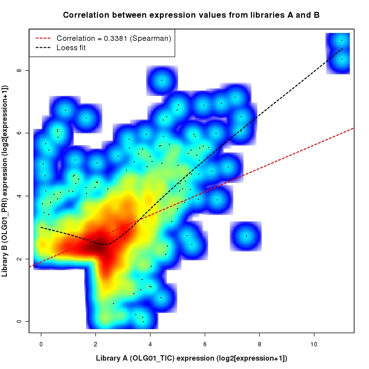 SmoothScatter plot of expression values for comparison: OLG01_TIC_vs_OLG01_PRI and data type: Intergenic