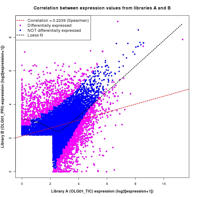 Scatter plot of expression values for comparison: OLG01_TIC_vs_OLG01_PRI and data type: Intron