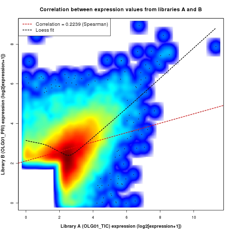 SmoothScatter plot of expression values for comparison: OLG01_TIC_vs_OLG01_PRI and data type: Intron