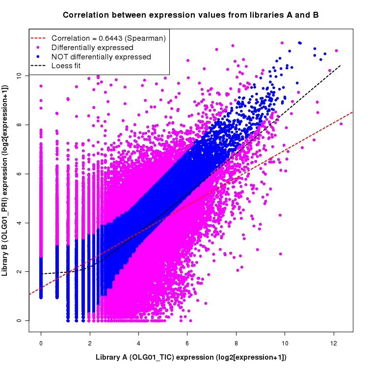 Scatter plot of expression values for comparison: OLG01_TIC_vs_OLG01_PRI and data type: Junction