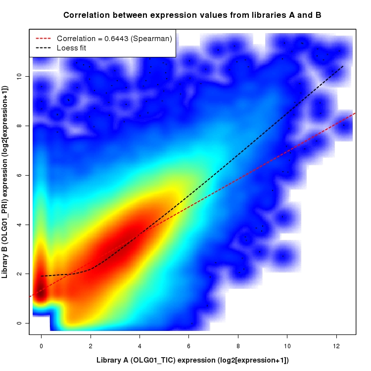 SmoothScatter plot of expression values for comparison: OLG01_TIC_vs_OLG01_PRI and data type: Junction