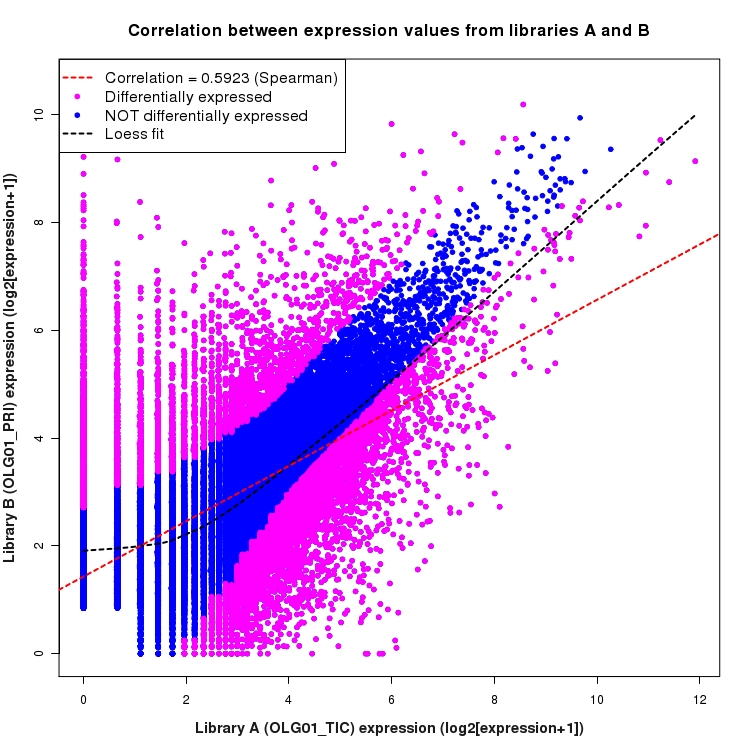 Scatter plot of expression values for comparison: OLG01_TIC_vs_OLG01_PRI and data type: KnownBoundary