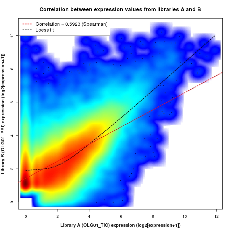 SmoothScatter plot of expression values for comparison: OLG01_TIC_vs_OLG01_PRI and data type: KnownBoundary