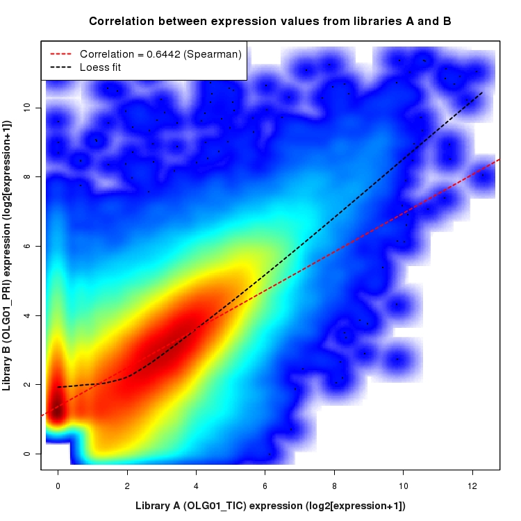 SmoothScatter plot of expression values for comparison: OLG01_TIC_vs_OLG01_PRI and data type: KnownJunction