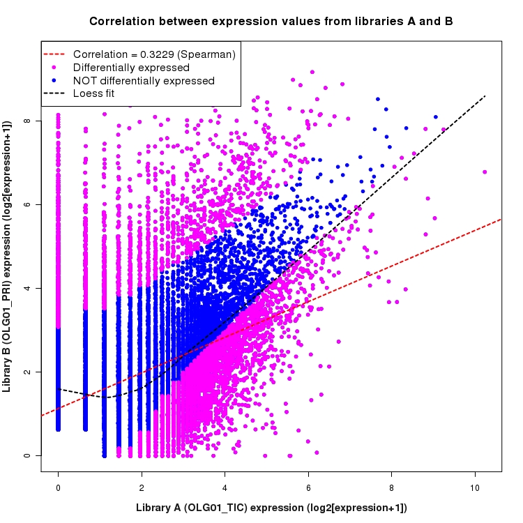 Scatter plot of expression values for comparison: OLG01_TIC_vs_OLG01_PRI and data type: NovelBoundary