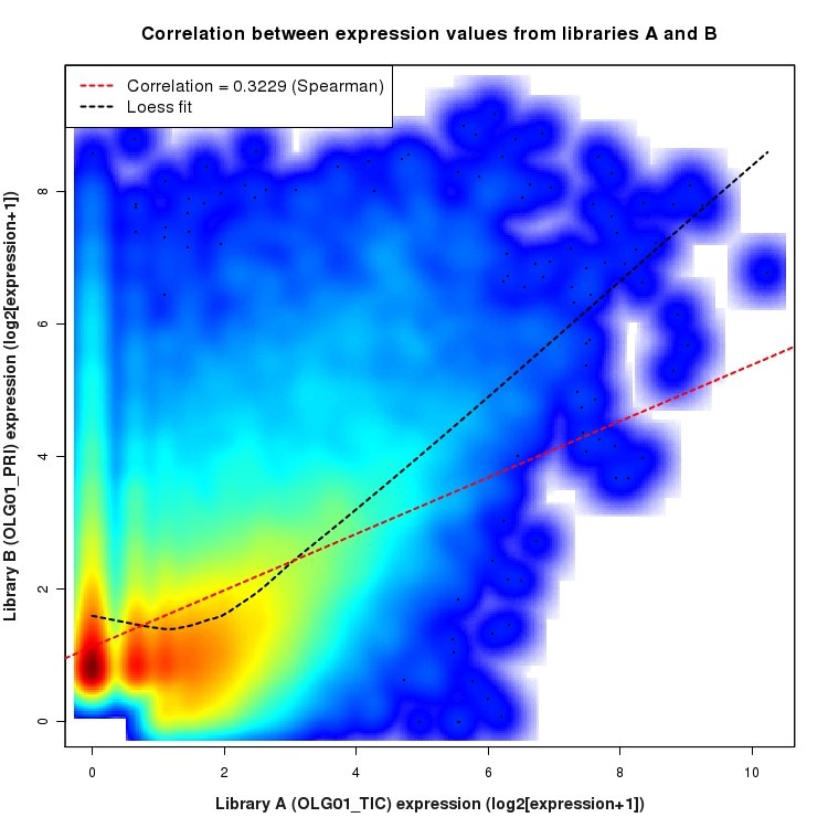 SmoothScatter plot of expression values for comparison: OLG01_TIC_vs_OLG01_PRI and data type: NovelBoundary