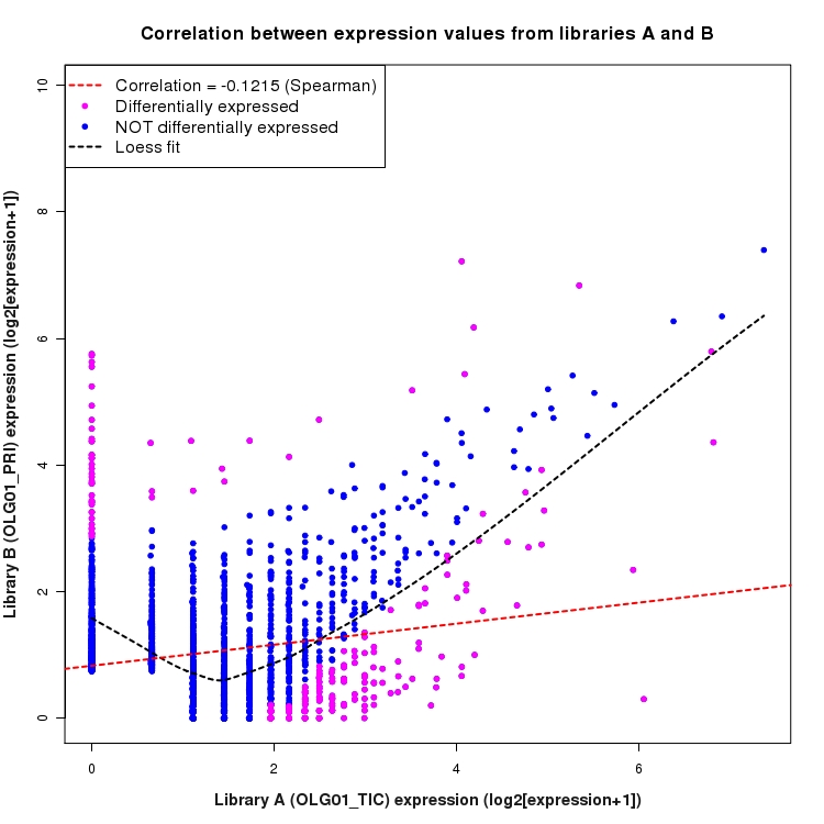 Scatter plot of expression values for comparison: OLG01_TIC_vs_OLG01_PRI and data type: NovelJunction