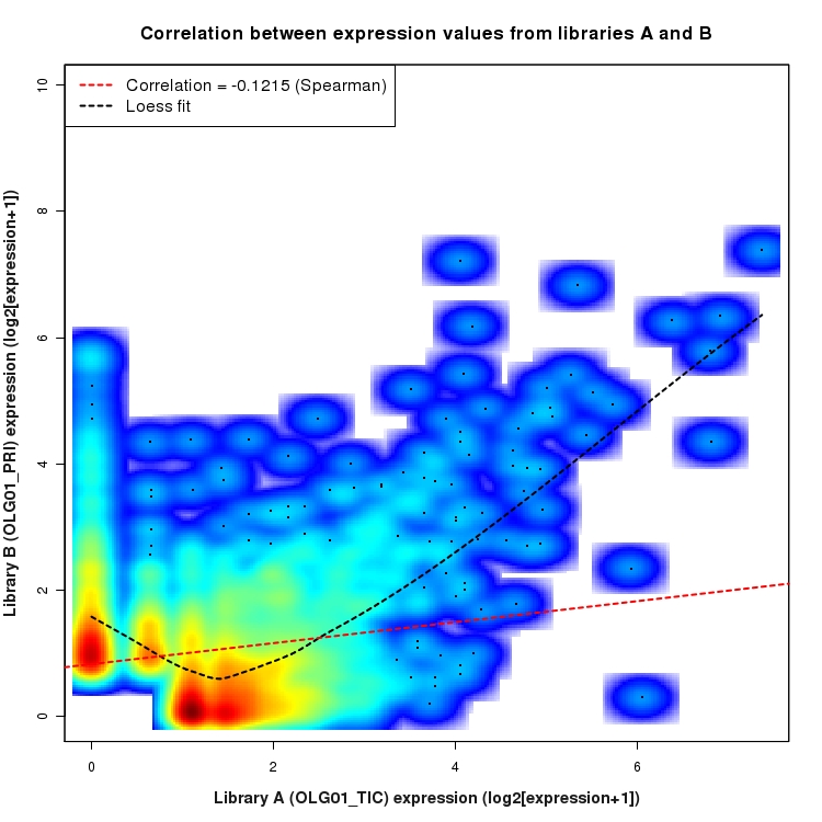 SmoothScatter plot of expression values for comparison: OLG01_TIC_vs_OLG01_PRI and data type: NovelJunction