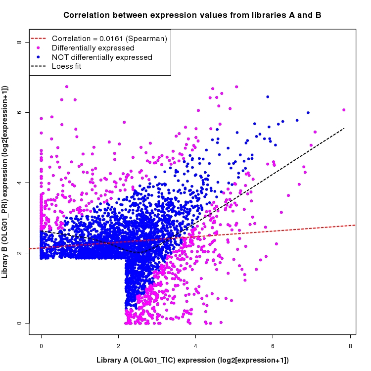 Scatter plot of expression values for comparison: OLG01_TIC_vs_OLG01_PRI and data type: SilentIntergenicRegion